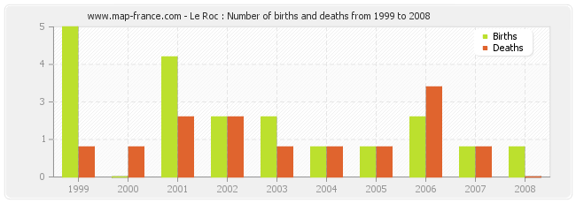 Le Roc : Number of births and deaths from 1999 to 2008